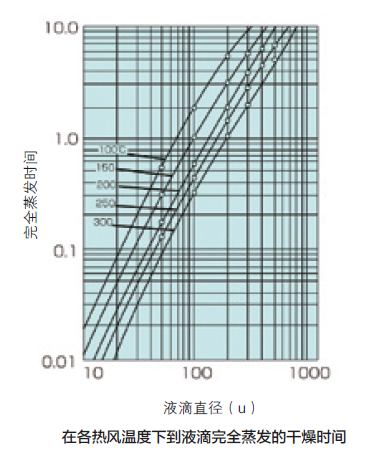 噴霧干燥器干燥時間
