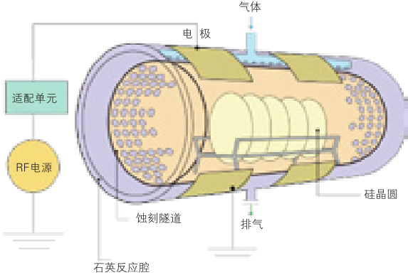 等離子裝置圓柱型構(gòu)造
