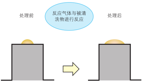 等離子清洗機(jī)表面改質(zhì)