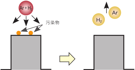 等離子清洗機(jī)表面清洗