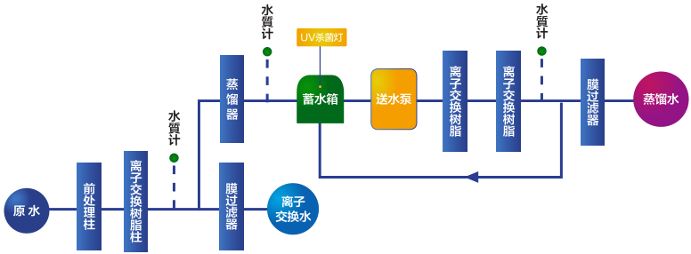 WGH200超純水機采水流程圖
