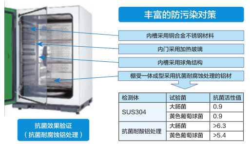 二氧化碳培養(yǎng)箱IP400防污染對策