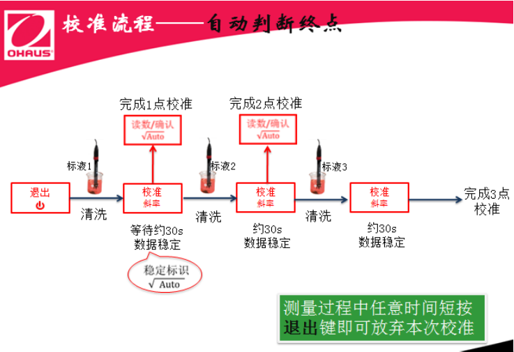  ST3100、ST300校準(zhǔn)步驟