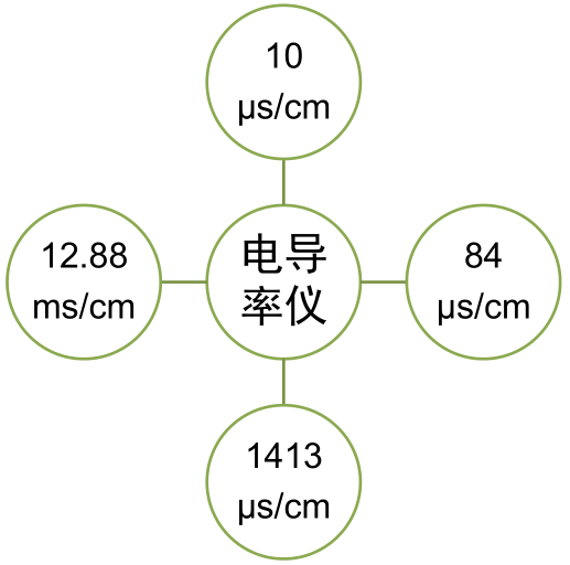 電導(dǎo)校準(zhǔn)