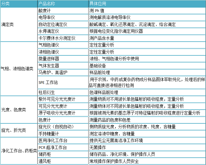 實(shí)驗(yàn)室儀器設(shè)備清單