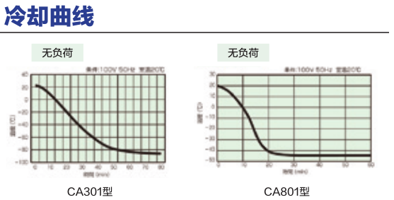 CA301/801冷阱冷卻曲線(xiàn)