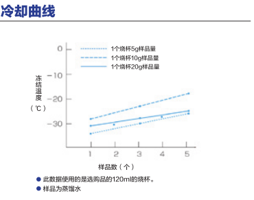 桌上式冷凍干燥機冷卻曲線