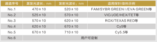 優(yōu)異的檢測靈敏度