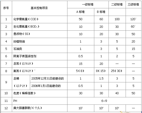 基本控制項(xiàng)目最高允許排放濃度