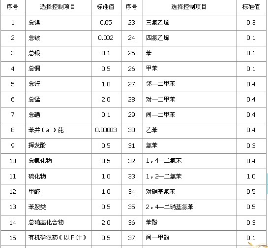 選擇控制項(xiàng)目最高允許排放濃度