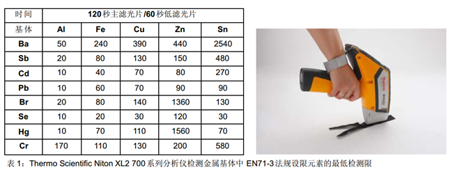 Thermo Scientific Niton XL2 700 系列分析儀檢測特殊金屬基體時的最低檢測限