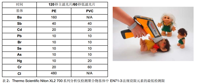 Thermo Scientific Niton XL2 700 系列分析儀檢測特殊聚合物基體時的最低檢測限