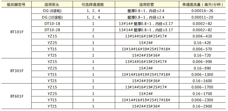 分配型智能蠕動泵流量參數(shù)
