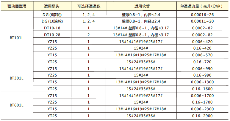 BT101L/ BT301L/ BT601L流量型智能蠕動泵適用泵頭及軟管、流量參數(shù)