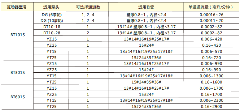 雷弗基本調(diào)速型蠕動泵流量參數(shù)